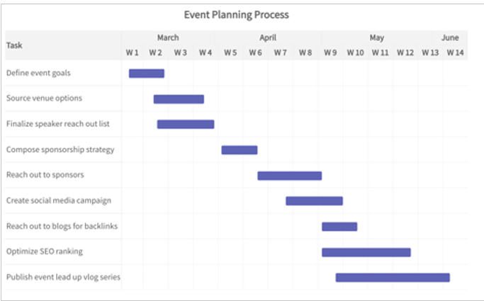 Gantt Chart or Project Timeline