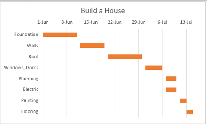 Gantt Chart Building A House